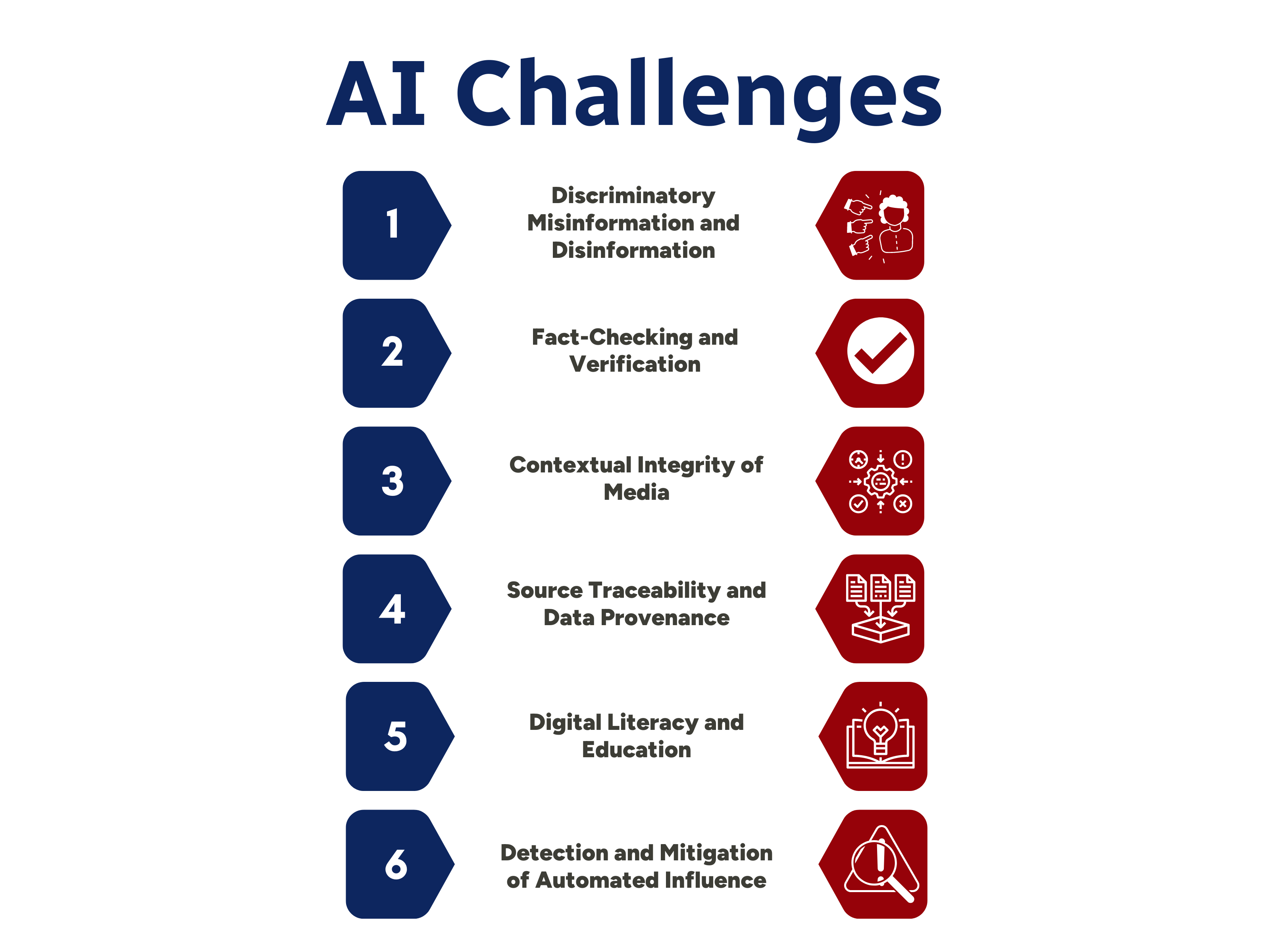 AI Challenges: •	Discriminatory Misinformation and Disinformation •	Fact-Checking and Verification •	Contextual Integrity of Media •	Source Traceability and Data Provenance •	Digital Literacy and Education •	Detection and Mitigation of Automated Influence 