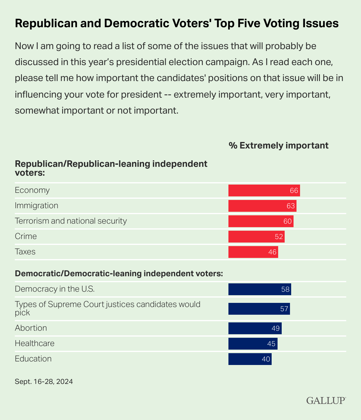 Republican and democratic voters' top five voting issues