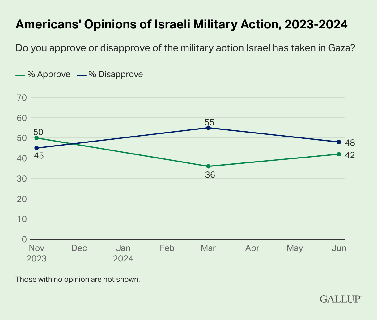 Gallup Poll