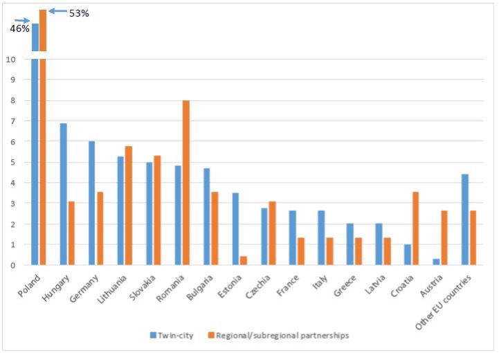 Graph showing cooperation between EU cities and regions with their Ukrainian partners, with Poland leading 