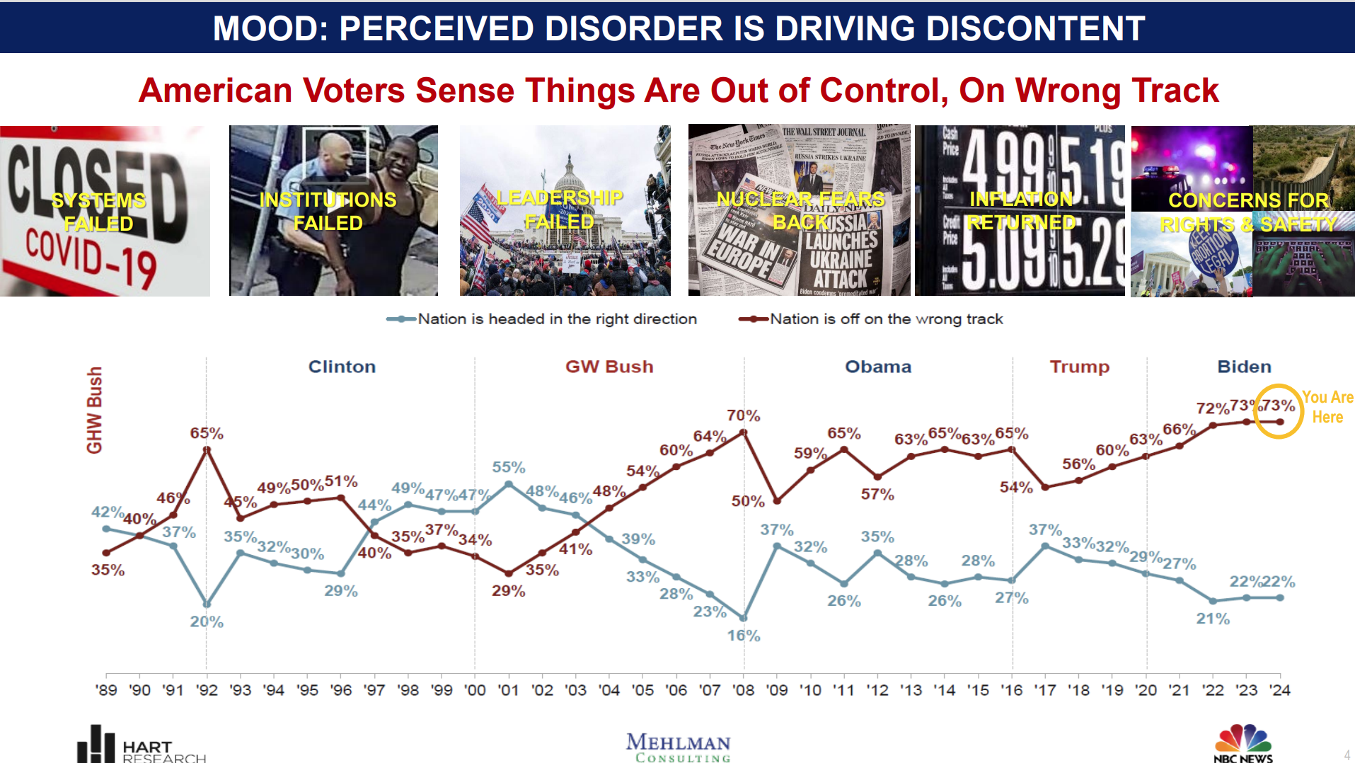 American voters sense things are out of control and on the wrong track