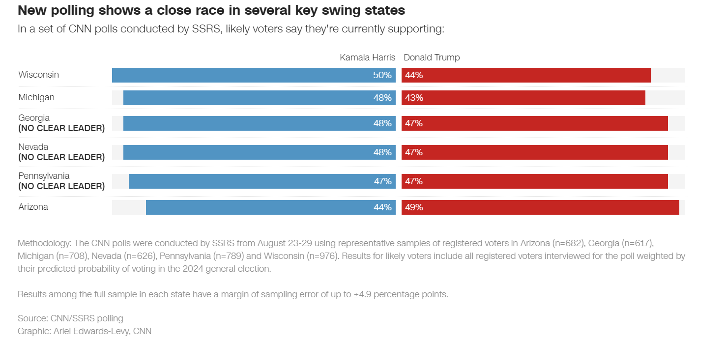 CNN/SSRS Polling