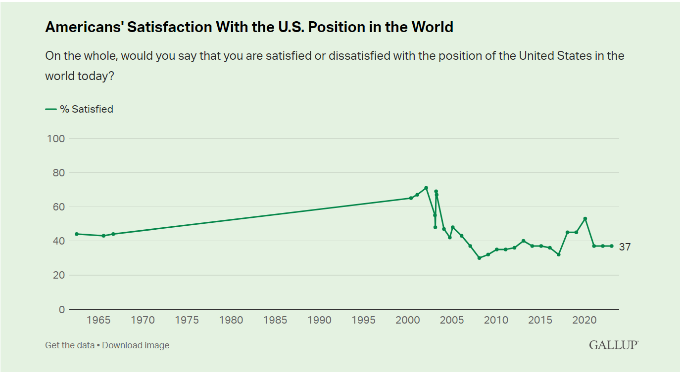 Gallup Poll