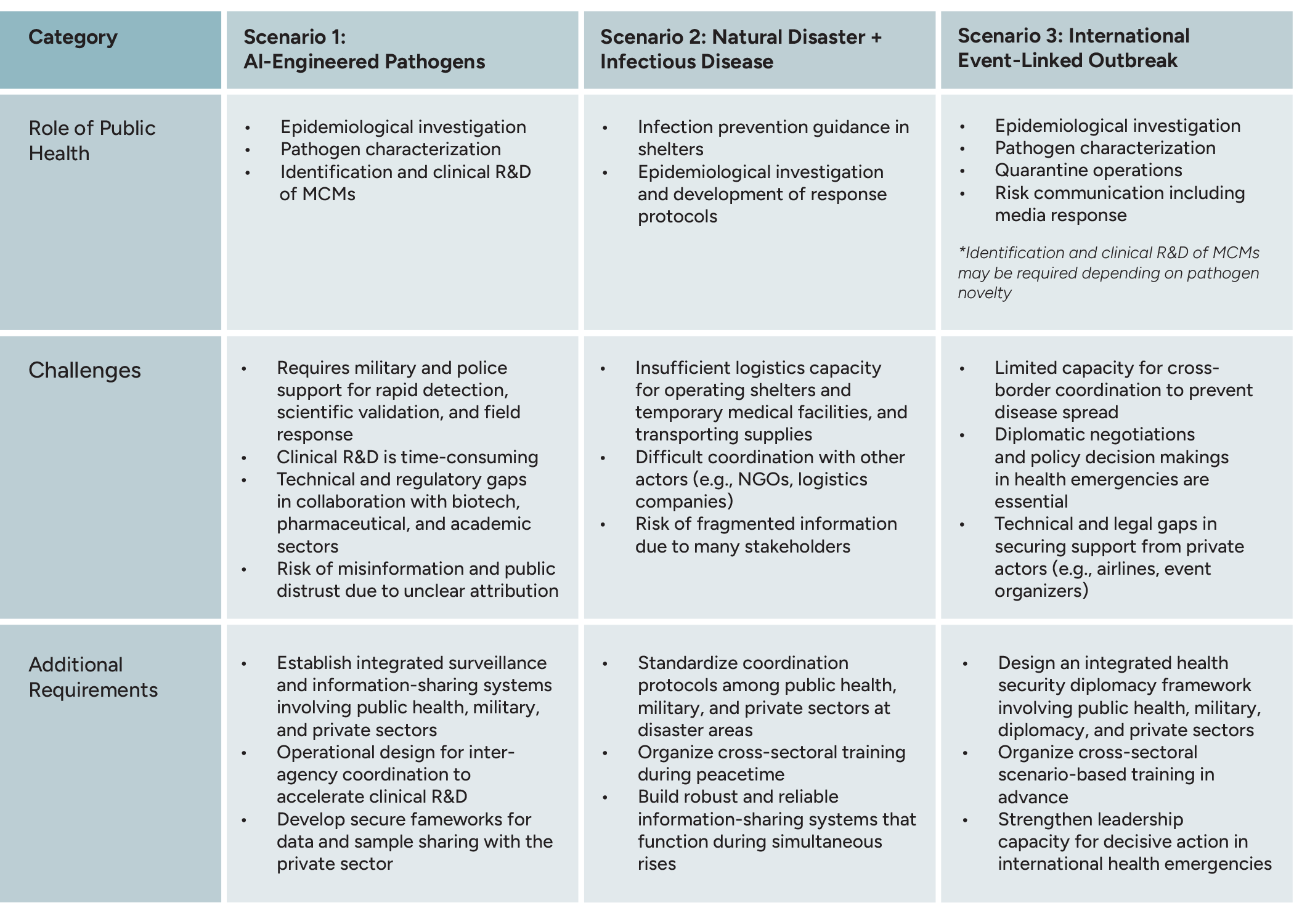 Table highlighting the scenarios
